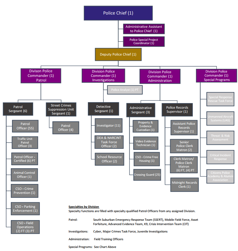 PD Organizational Chart